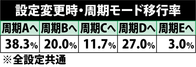 3.21.1 設定変更時・周期モード移行率