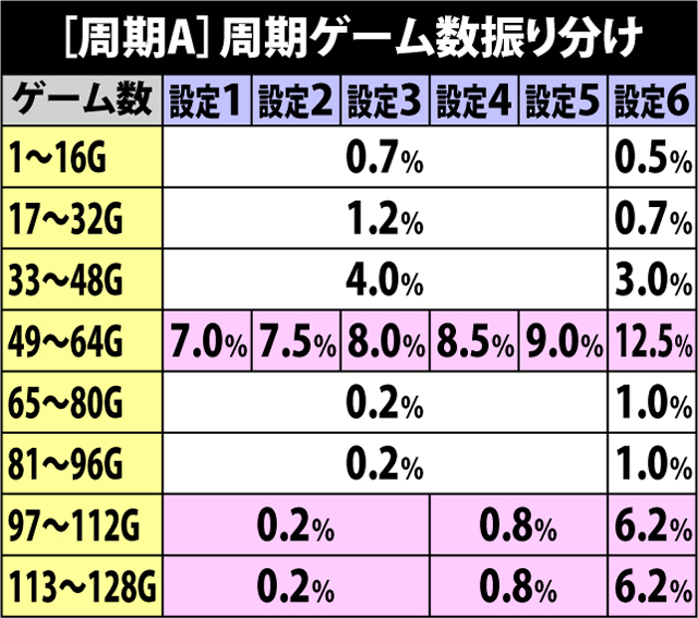 3.22.1 周期モードA・周期ゲーム数振り分け