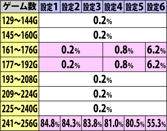 3.22.1 周期モードA・周期ゲーム数振り分け