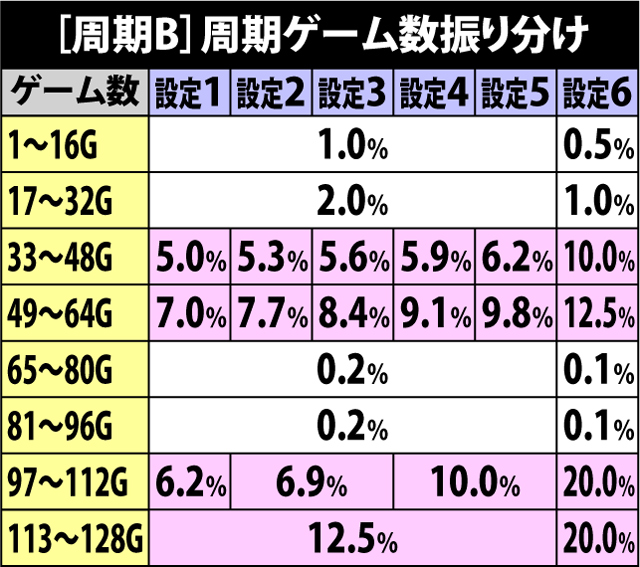3.23.1 周期モードB・周期ゲーム数振り分け