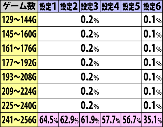 3.23.1 周期モードB・周期ゲーム数振り分け