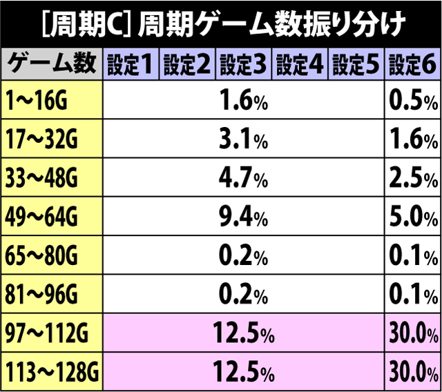 3.24.1 周期モードC・周期ゲーム数振り分け