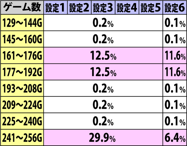 3.24.1 周期モードC・周期ゲーム数振り分け
