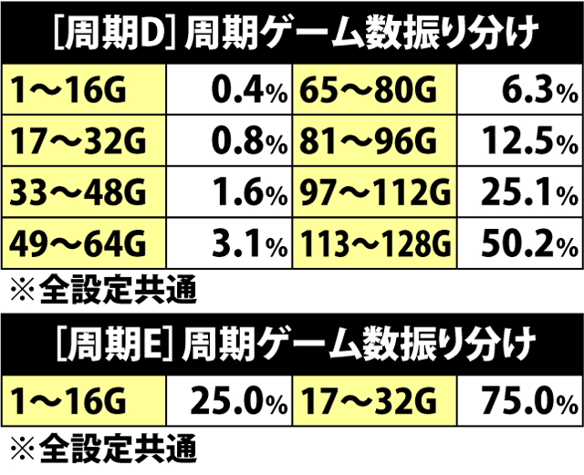 3.25.1 周期モードD&E・周期ゲーム数振り分け