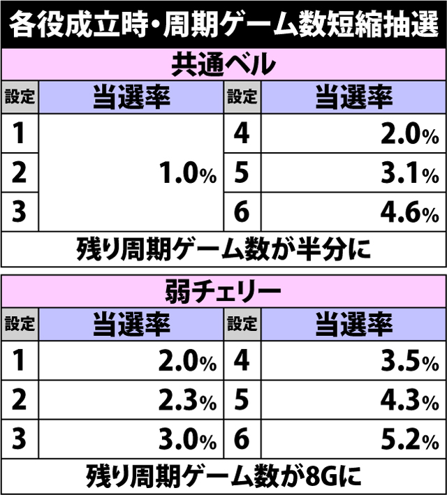 3.27.1 各役成立時・周期ゲーム数短縮抽選