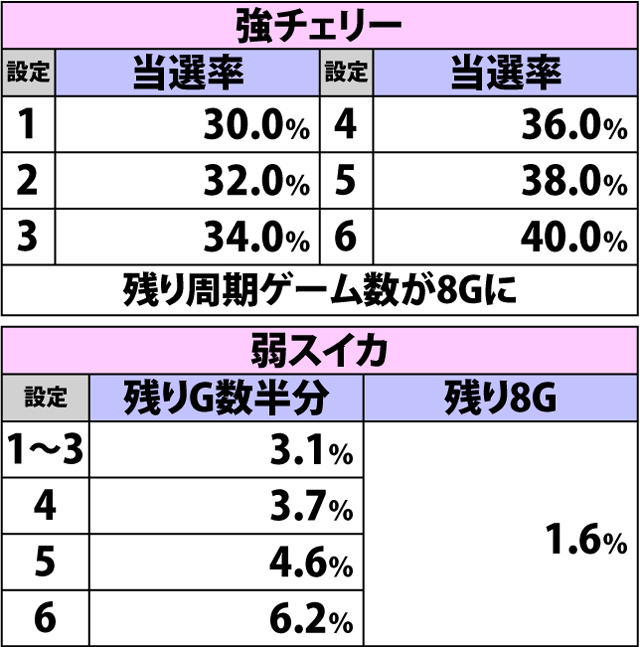 3.27.1 各役成立時・周期ゲーム数短縮抽選