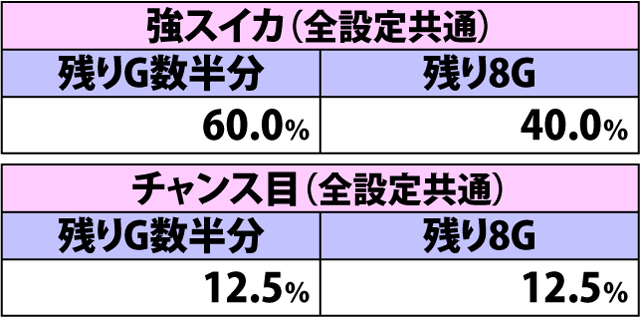 3.26.1 各役成立時・周期ゲーム数短縮抽選(2ページ目)
