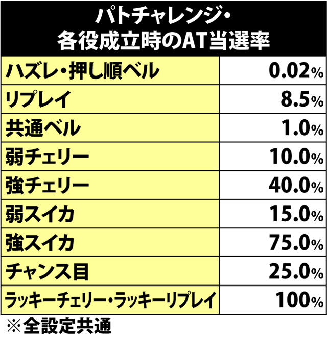 3.28.1 パトチャレンジ中・各役成立時のAT当選率