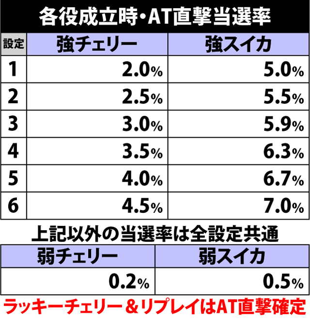 3.29.1 各役成立時・AT直撃当選率
