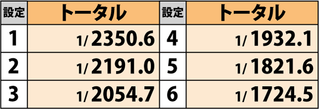 3.29.1 各役成立時・AT直撃当選率