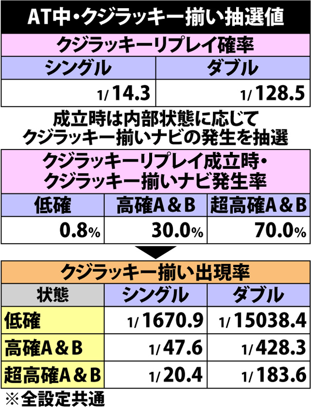 4.1.1 クジラッキー揃い出現率&ナビ抽選状態移行率