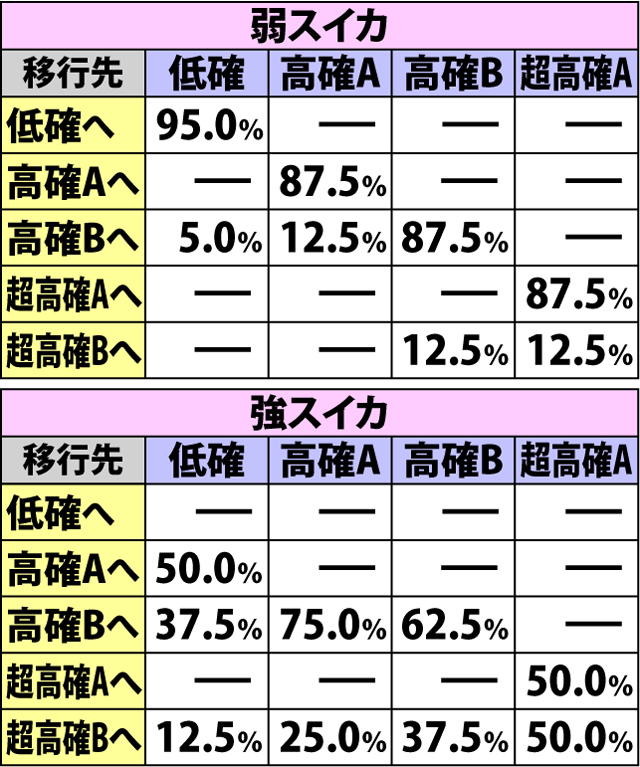 4.3.1 通常AT中・各役成立時のクジラッキーナビ抽選状態移行率