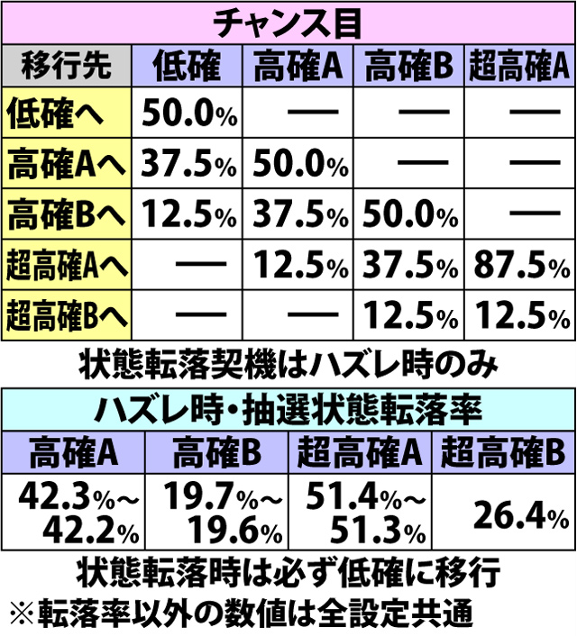4.2.1 通常AT中・各役成立時のクジラッキーナビ抽選状態移行率(2ページ目)