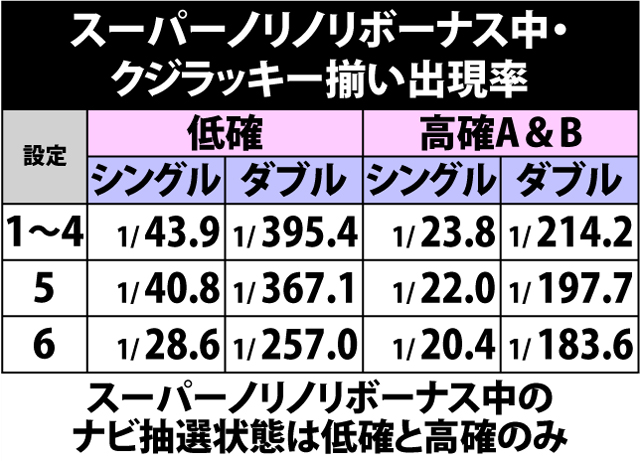 4.5.1 スーパーノリノリボーナス中・クジラッキー揃い出現率&ナビ抽選状態移行率