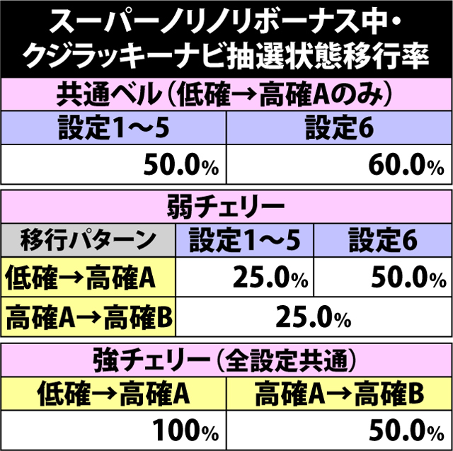 4.5.1 スーパーノリノリボーナス中・クジラッキー揃い出現率&ナビ抽選状態移行率