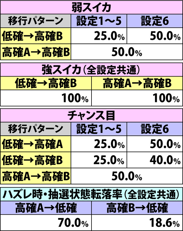 4.4.1 スーパーノリノリボーナス中・クジラッキー揃い出現率&ナビ抽選状態移行率(2ページ目)