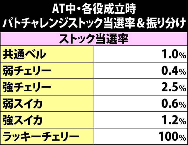 4.7.1 各役成立時・パトチャレンジストック当選率