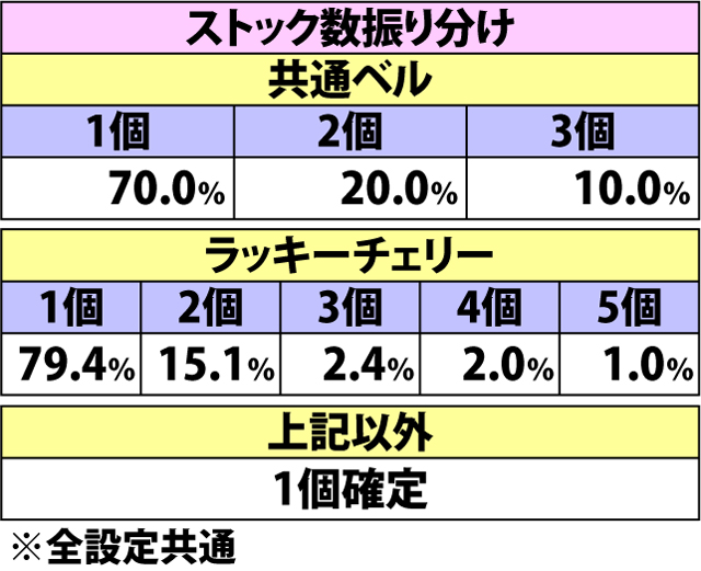 4.7.1 各役成立時・パトチャレンジストック当選率