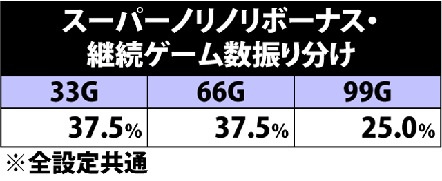 4.8.1 スーパーノリノリボーナス・継続ゲーム数振り分け