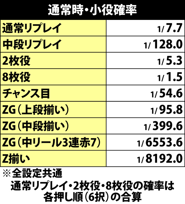 3.1.1 通常時・小役確率