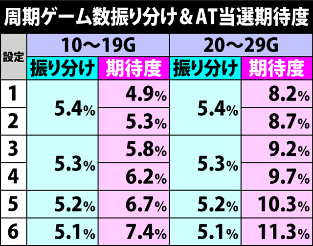 3.4.1 周期ゲーム数振り分け&AT当選期待度