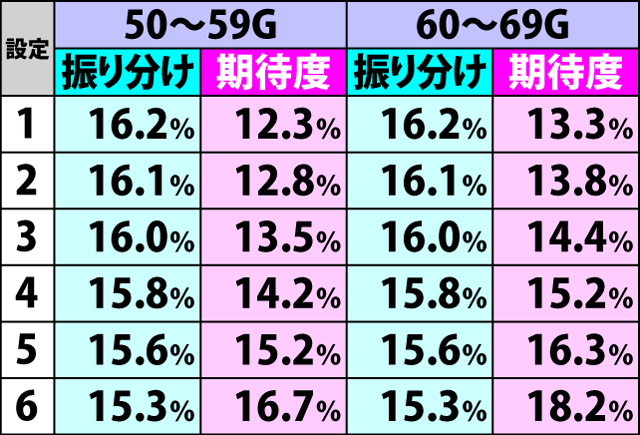 3.3.1 周期ゲーム数振り分け&AT当選期待度(2ページ目)