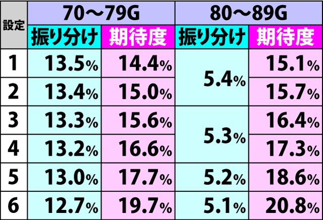 3.3.1 周期ゲーム数振り分け&AT当選期待度(2ページ目)