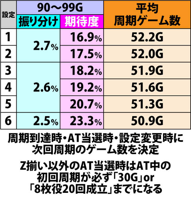 3.2.1 周期ゲーム数振り分け&AT当選期待度(3ページ目)