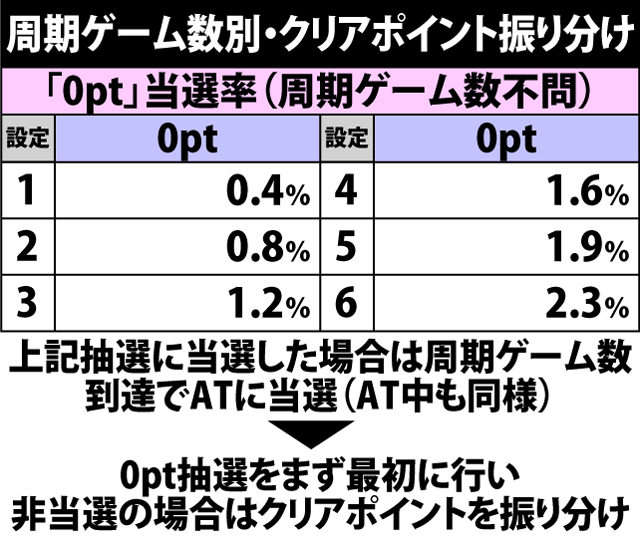 3.6.1 周期ゲーム数別・クリアポイント振り分け