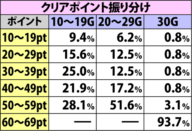 3.6.1 周期ゲーム数別・クリアポイント振り分け