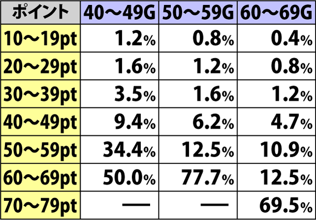 3.5.1 周期ゲーム数別・クリアポイント振り分け(2ページ目)