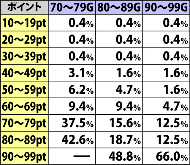 3.5.1 周期ゲーム数別・クリアポイント振り分け(2ページ目)