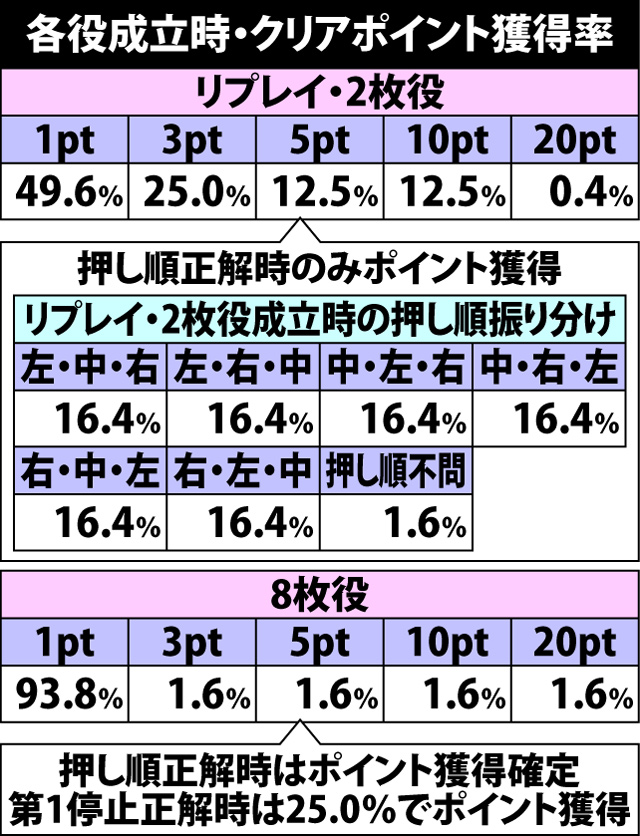 3.7.1 各役成立時・クリアポイント獲得率