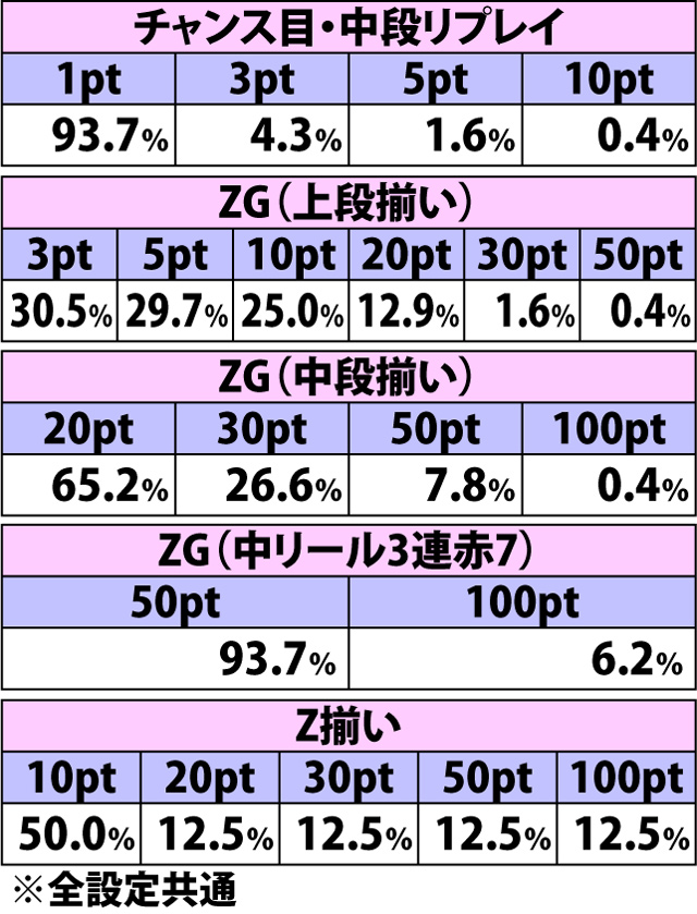 3.7.1 各役成立時・クリアポイント獲得率