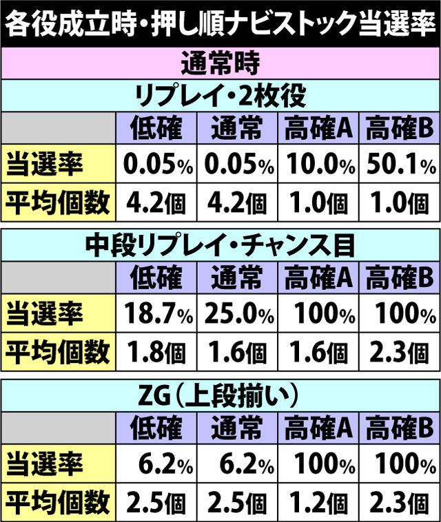3.11.1 各役成立時・押し順ナビストック当選率