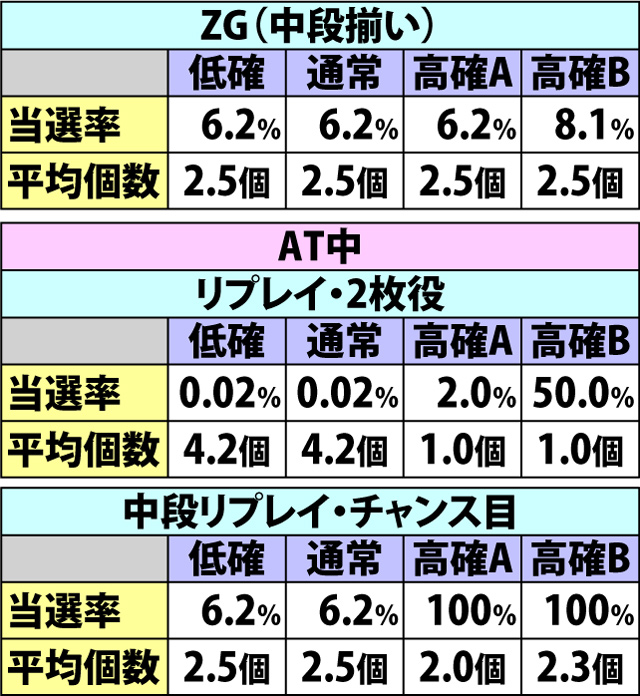 3.11.1 各役成立時・押し順ナビストック当選率