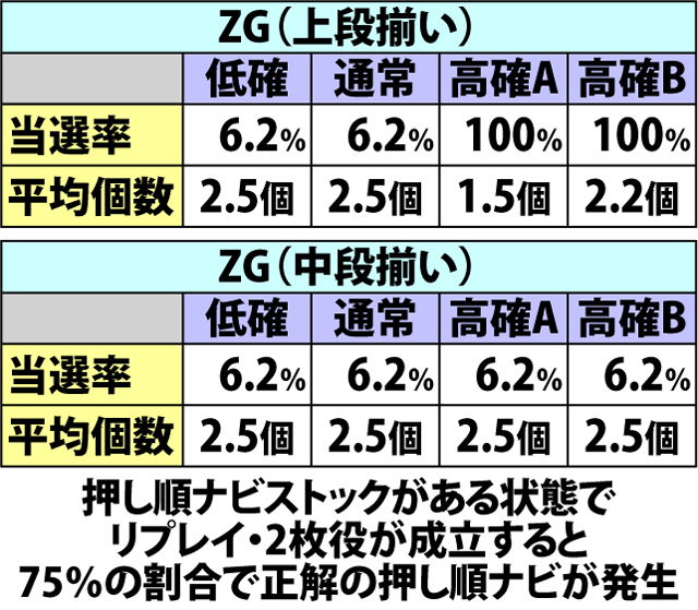 3.10.1 各役成立時・押し順ナビストック当選率(2ページ目)