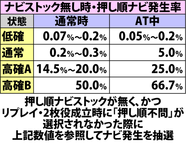 3.10.1 各役成立時・押し順ナビストック当選率(2ページ目)