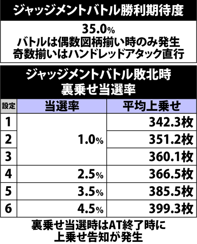 4.1.1 ジャッジメントバトル・勝利期待度&裏乗せ抽選