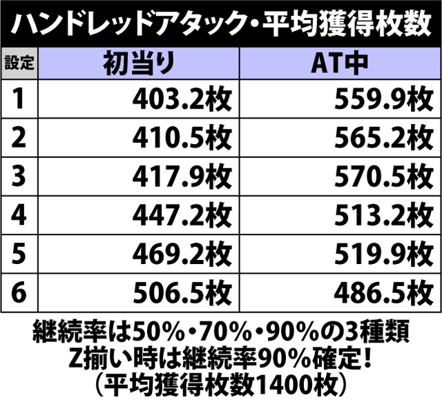 4.2.1 ハンドレッドアタック・平均獲得枚数