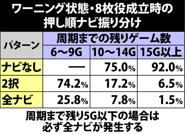 4.3.1 ワーニング状態・ナビ発生振り分け