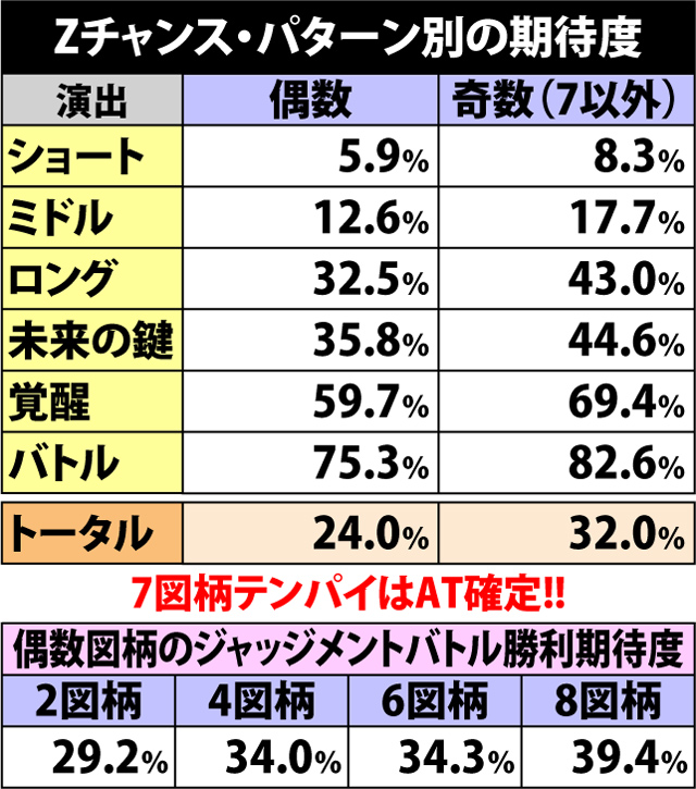 5.2.1 Zチャンス・パターン別の期待度