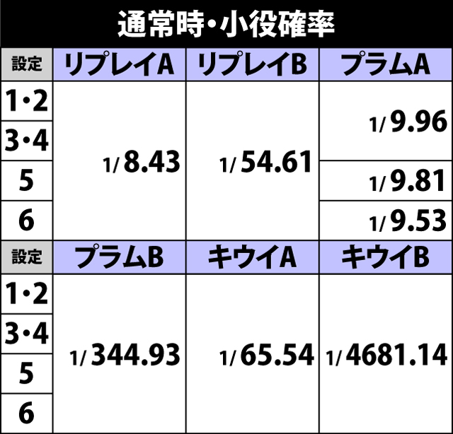 2.1.1 通常時・小役確率