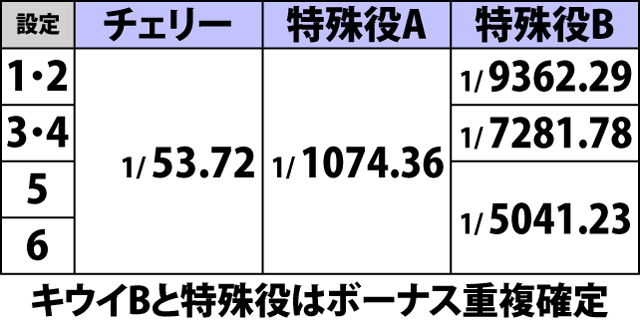 2.1.1 通常時・小役確率