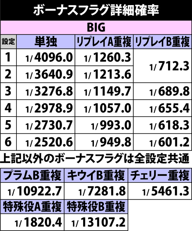 2.2.1 ボーナスフラグ詳細確率