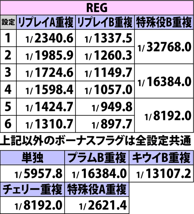 2.2.1 ボーナスフラグ詳細確率