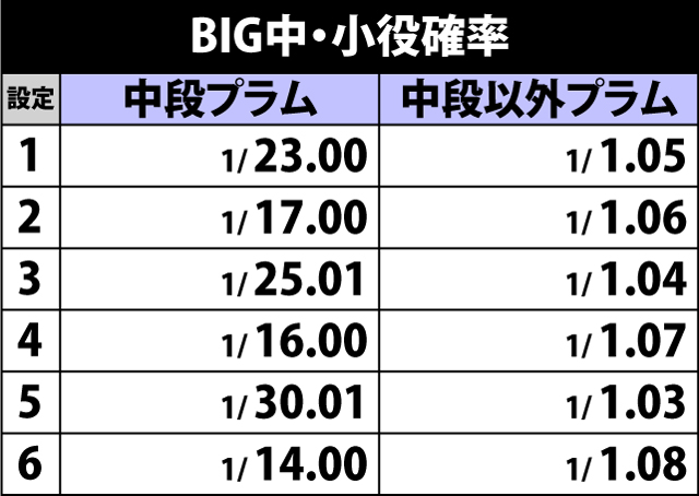 2.3.1 BIG中・小役確率