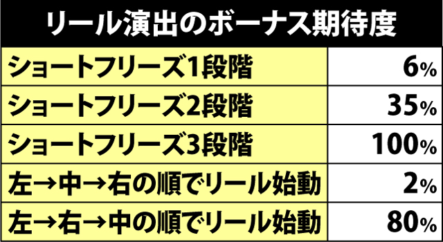 4.1.1 リール演出のボーナス期待度