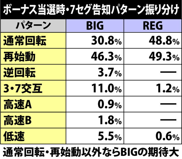4.3.1 ボーナス当選時・7セグ告知パターン振り分け