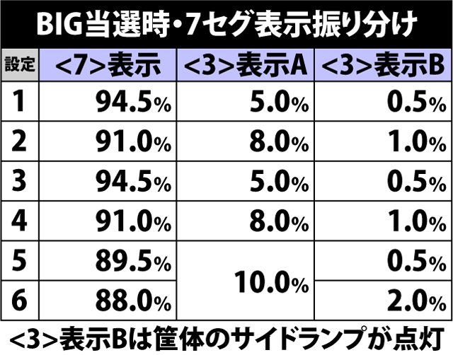 4.4.1 BIG当選時・7セグ表示振り分け
